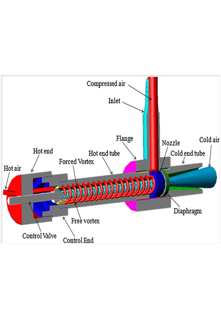 Vortex Cooler Working Principle